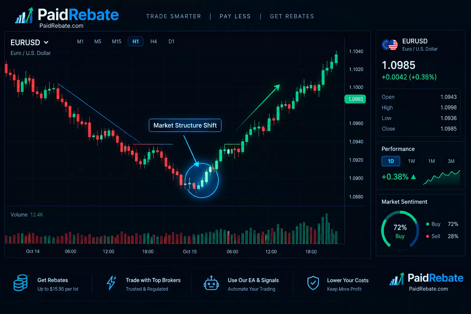 Market Structure Shift (MSS): How to Identify Institutional Reversals Early