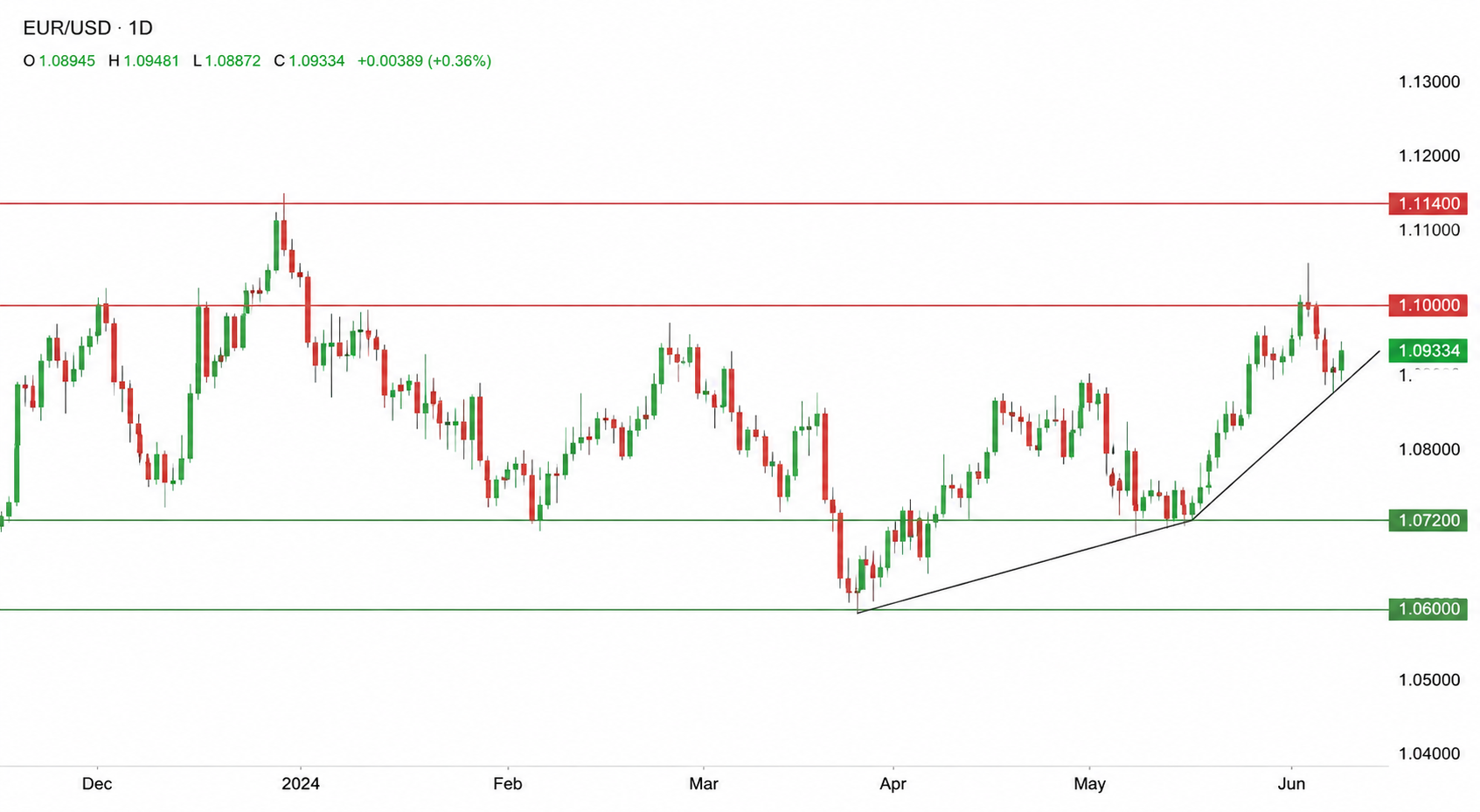 Price Action Trading: Read the Charts Without Indicators