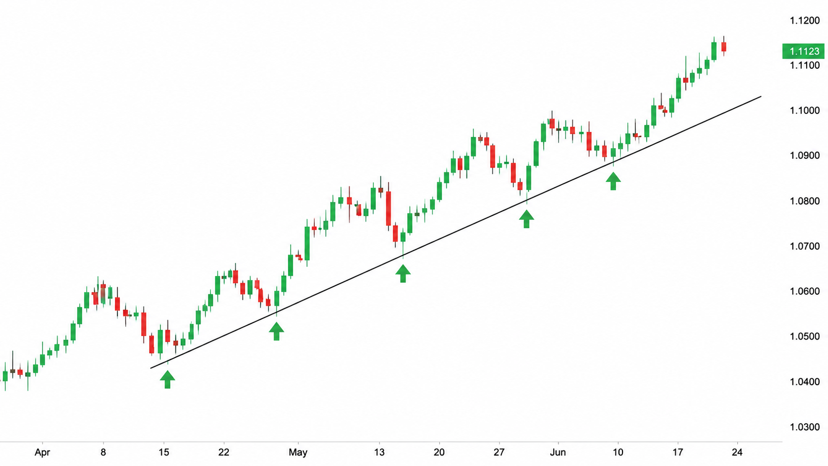 Trend Following Strategy: How to Profit from Market Momentum