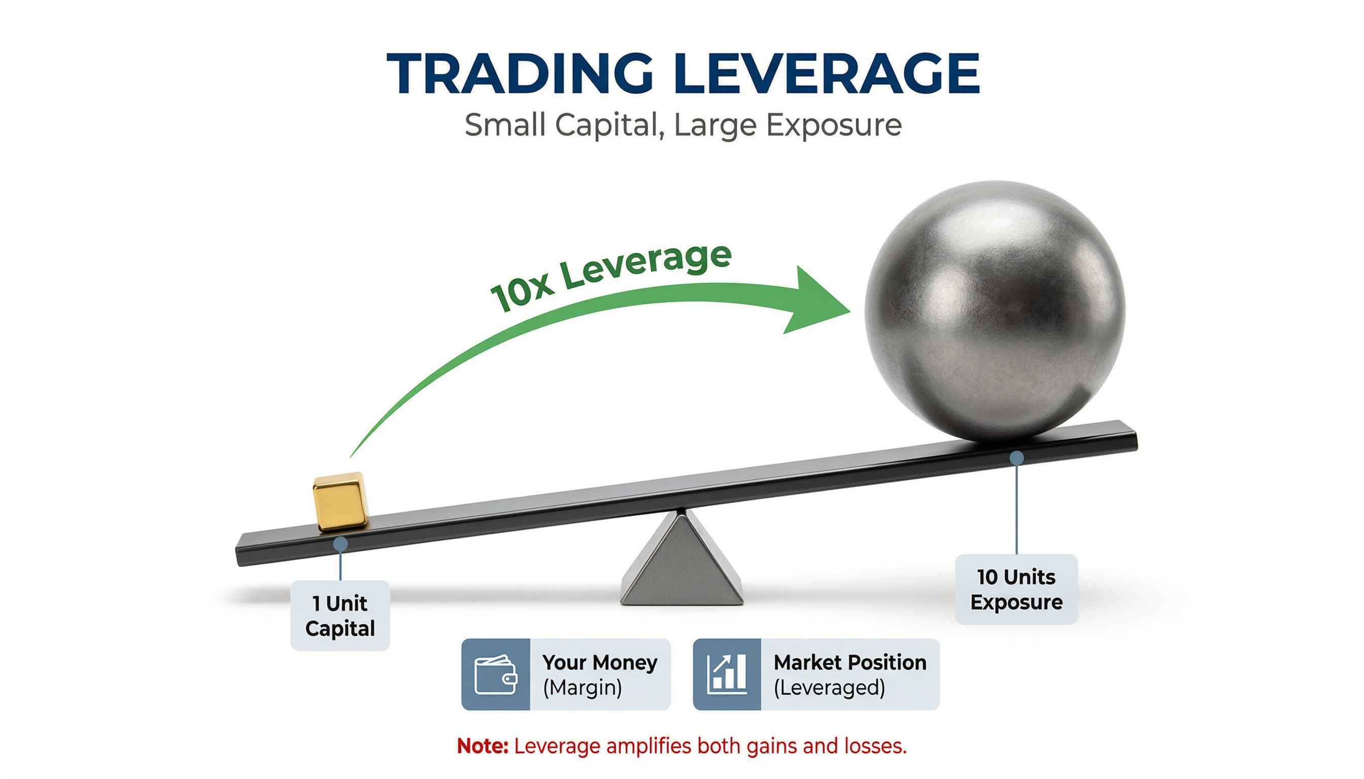 Understanding Leverage and Margin in Forex Trading