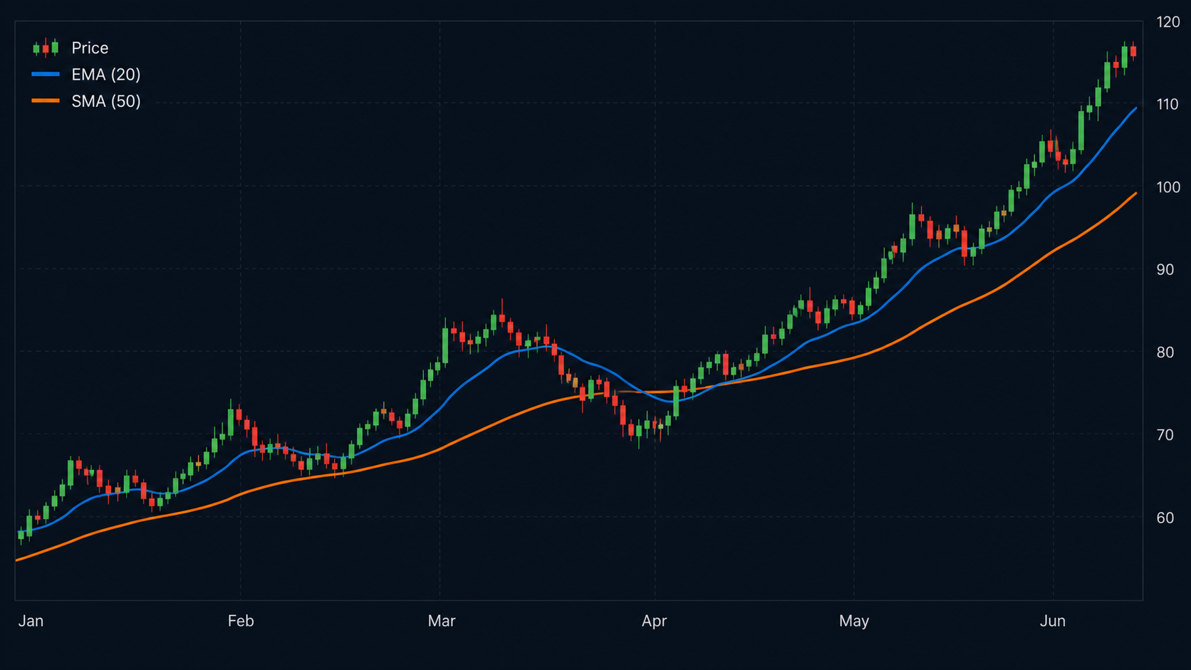 Moving Averages Explained: SMA, EMA, and How to Use Them