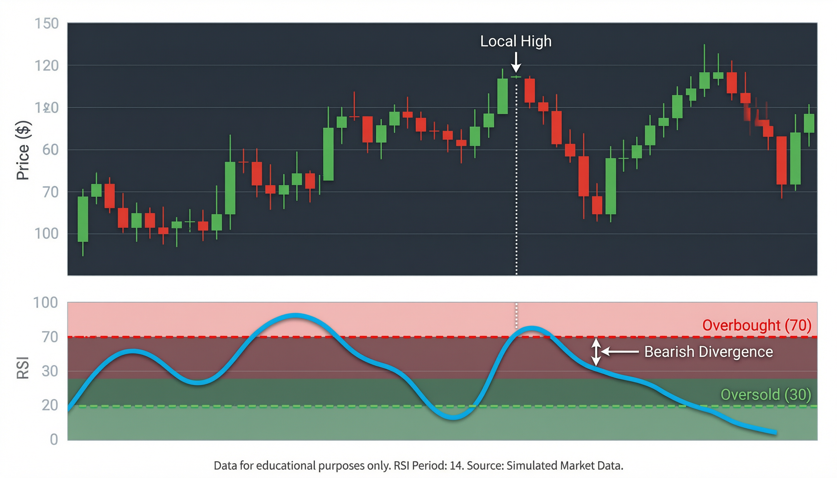 RSI Indicator: How to Trade Overbought and Oversold Levels
