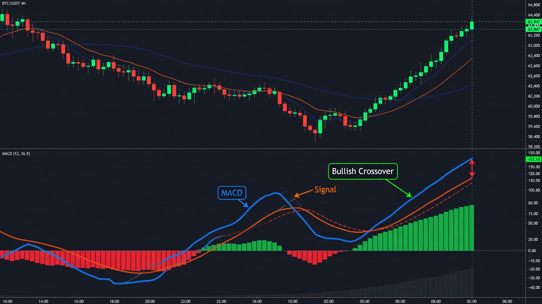 MACD Indicator: Complete Guide to Trend and Momentum Analysis
