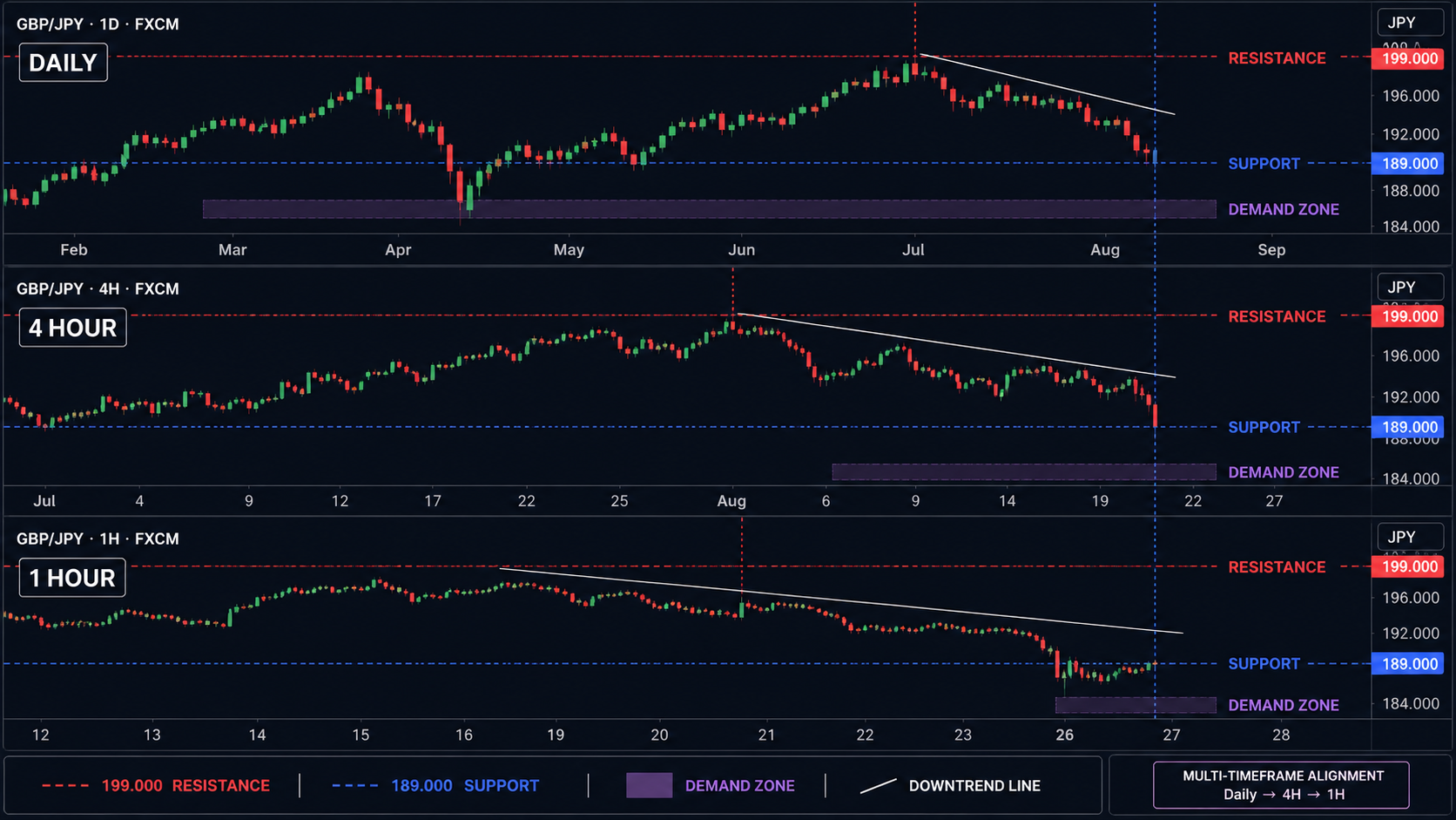 Multiple Timeframe Analysis: See the Big Picture and the Details