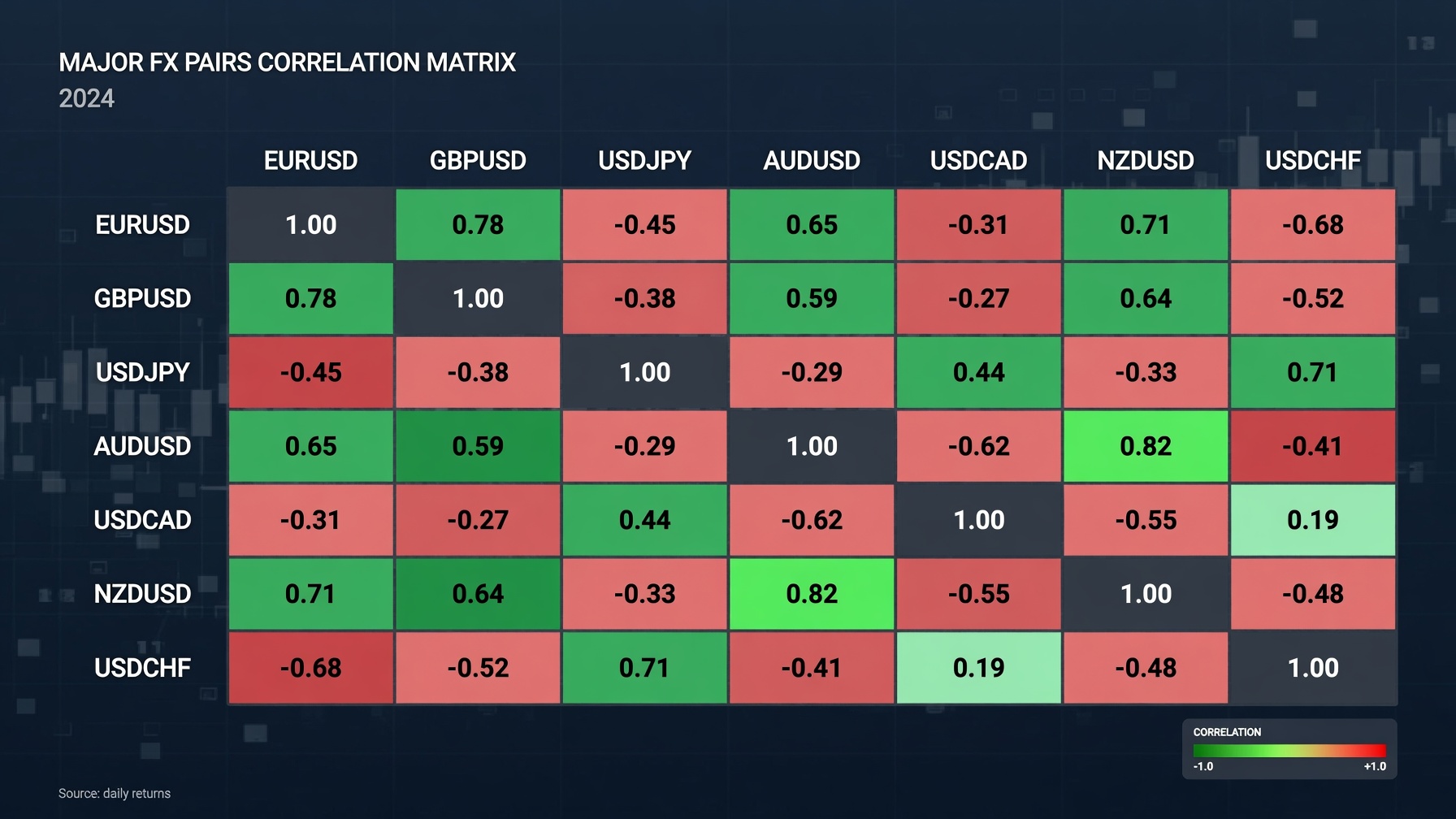 Currency Correlation: How Pairs Move Together and Apart